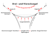 Vierecksegel konkav 3,6 x 3,6 m - offenes Schattierungsgewebe HDPE - Farbe grau - nur Sonnenschutz